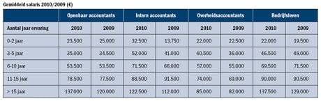 accountancy-beloningsonderzoek-2010-salarissen