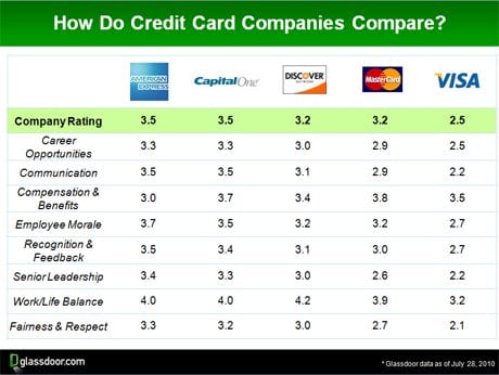 glassdoor-financials-creditcard