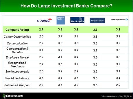 glassdoor-financials-investment-banks